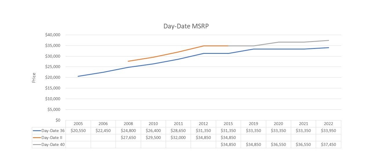 Day Date Yellow Gold Price Rolex Day Date Yellow Gold Price