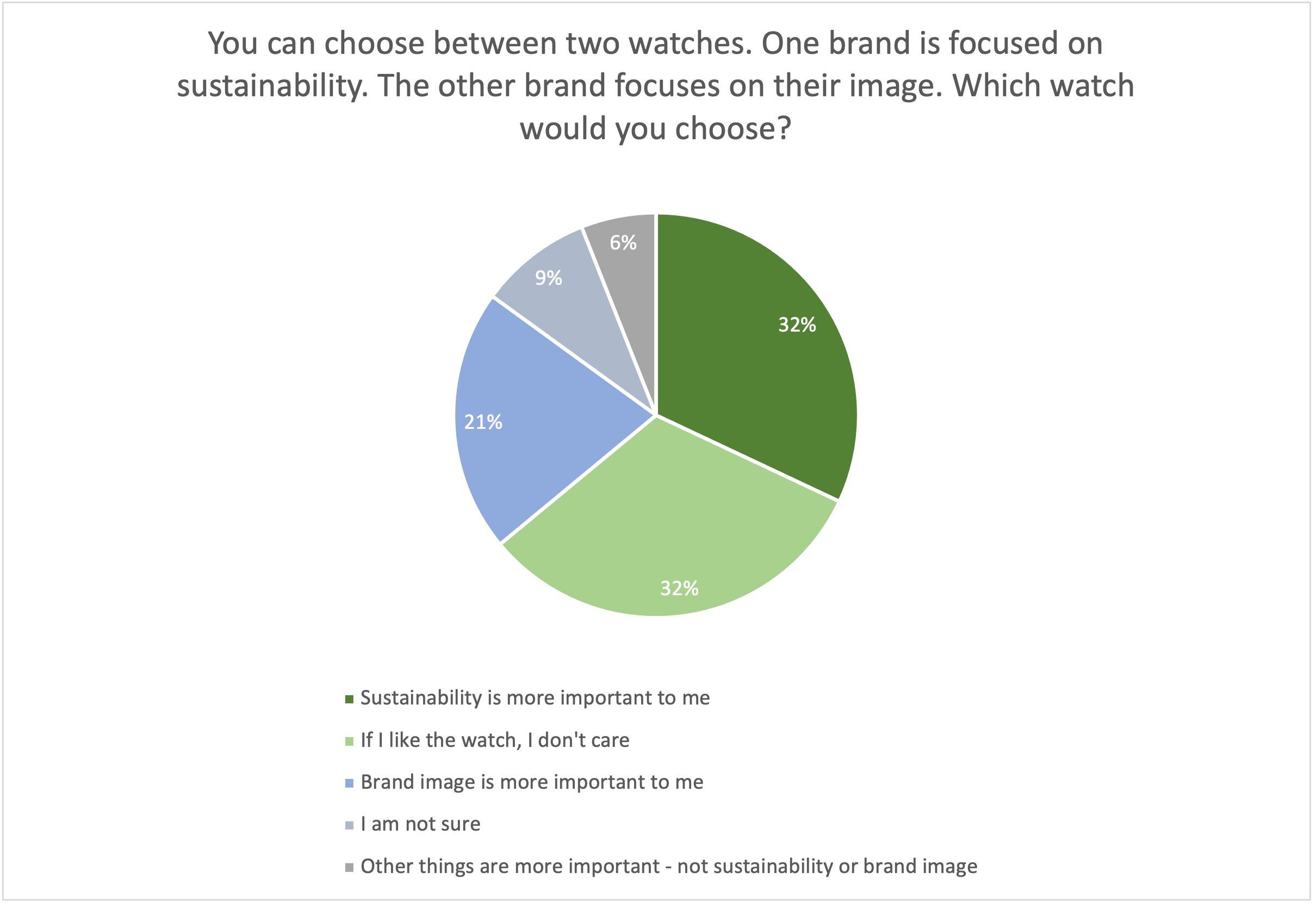 Sustainability survey results