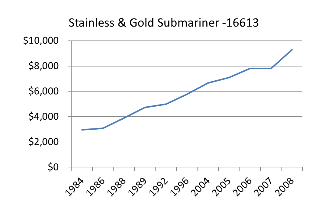 rolex submariner price increase chart