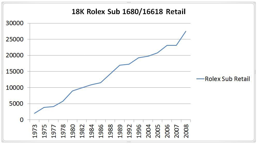 submariner price history